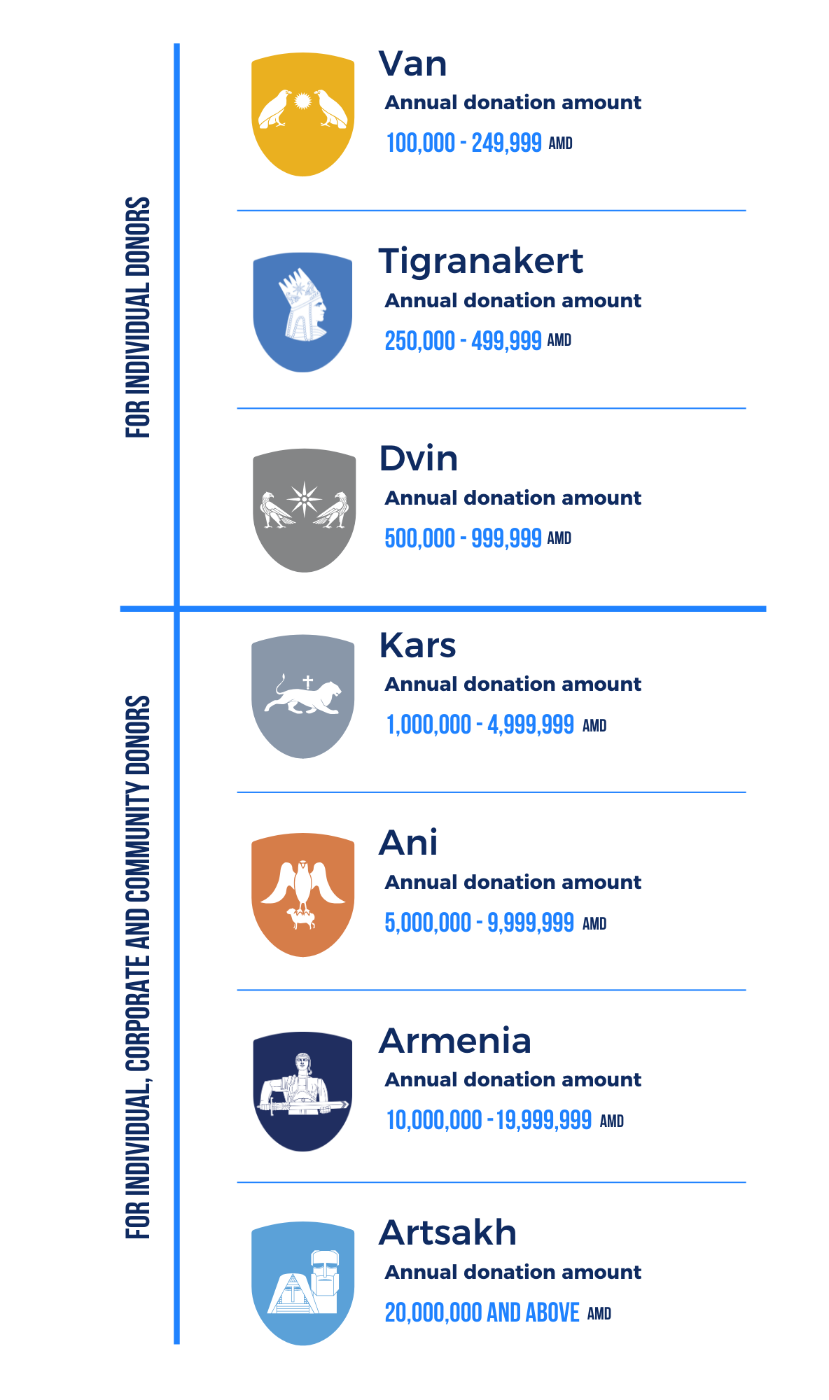 Donor classification English